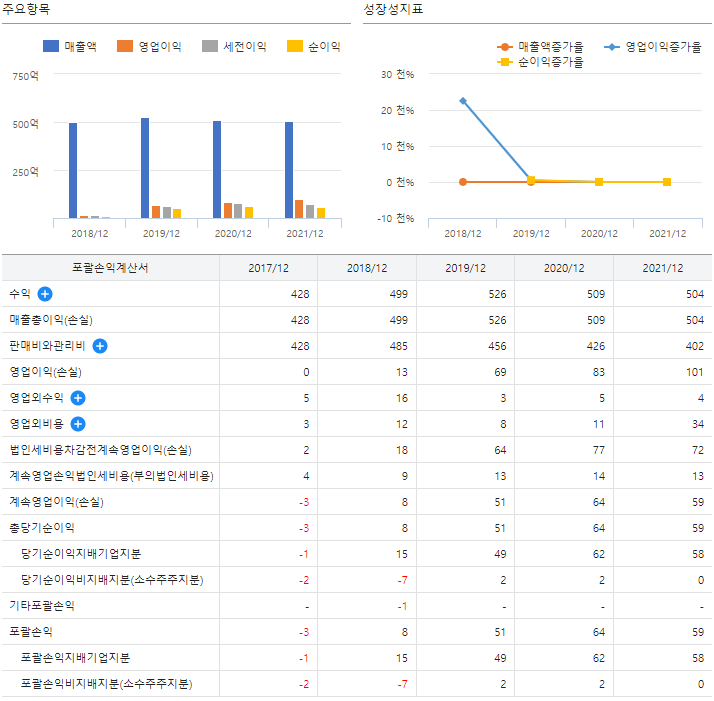 SCI평가정보 기업실적