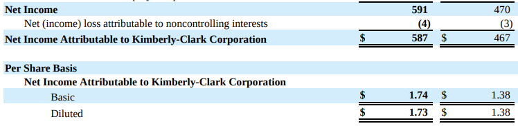 Kimberly-Clark 기업알아보기&#44;Kimberly-Clark 2023년 3Q 기업보고서