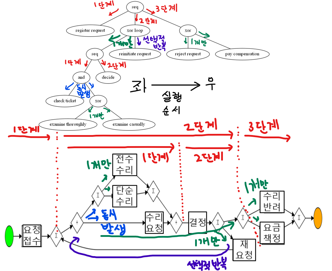 프로세스 트리와 BPMN 매칭 결과