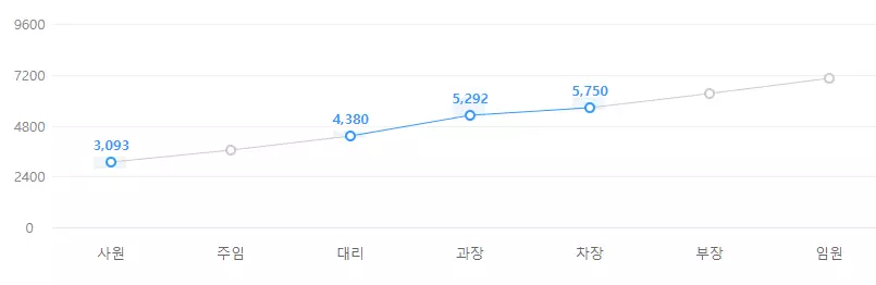 동아일렉콤 직급별 연봉