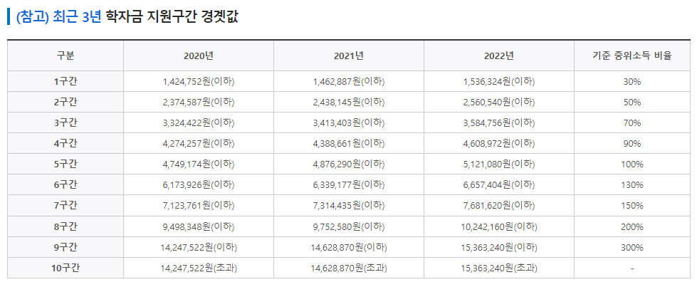 국가장학금 소득분위