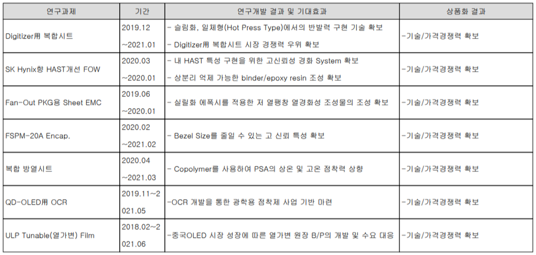 이녹스첨단소재 연구 개발 현황 (2021년 3분기)