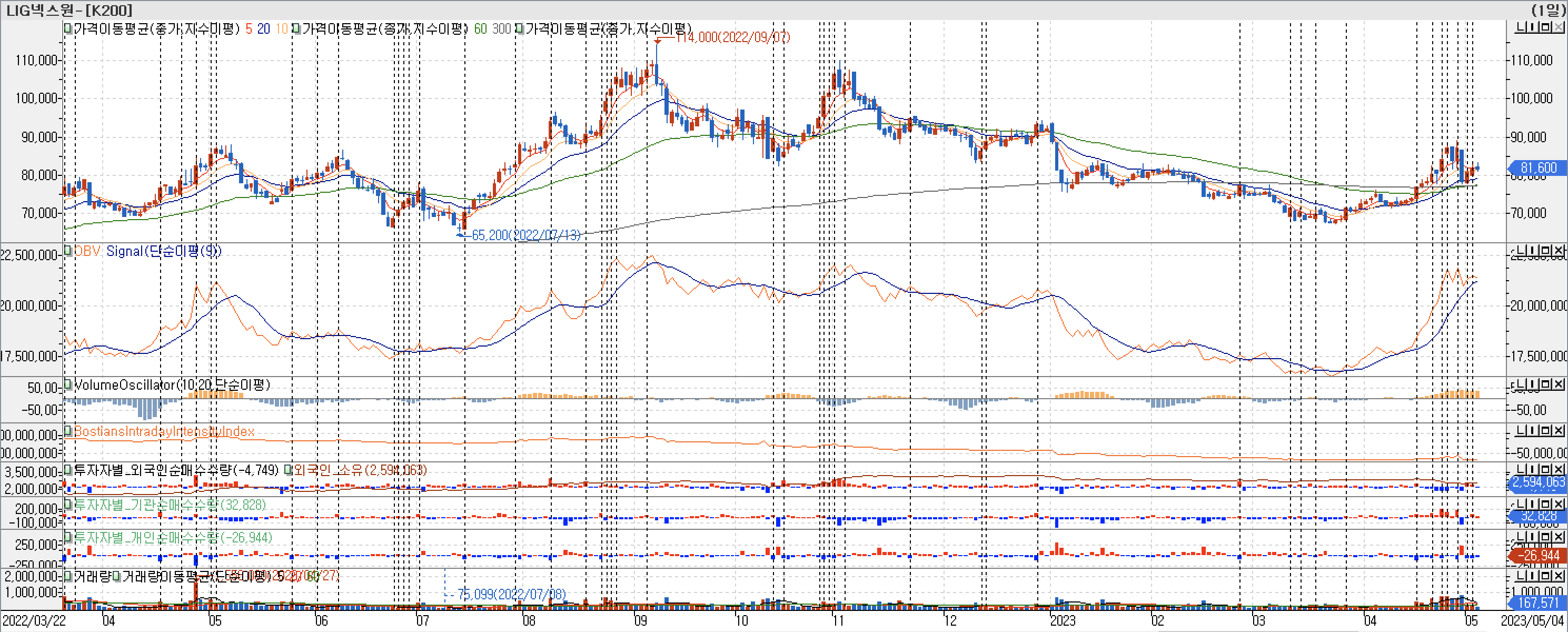 3. 봉 차트 - OBV&#44; VolumeOscillator&#44; BIII&#44; 외국인&#44; 기관&#44; 개인 매수-LIG넥스원