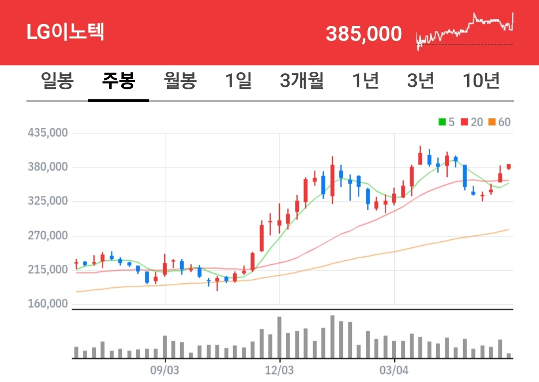 LG이노텍 주식 차트