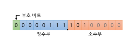  이진 기수법을 통한 고정 소수점(Fixed Point) 와 부동 소수점(Floating Point)