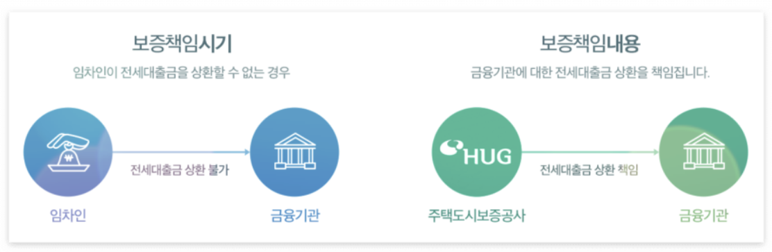  허그안심전세대출 조건 및 한도, 금리 총정리 (실제 후기 포함)
