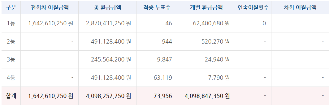 축구토토 승무패 80회차 등위별 당첨금