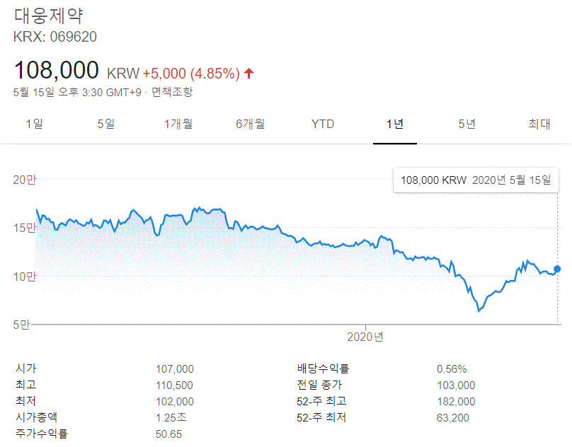  대웅제약 주가 및 향후 전망