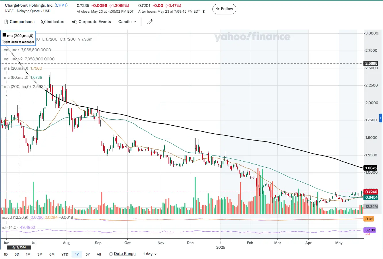 ChargePoint Stock Candle Chart