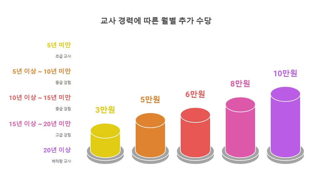 2025 - 교사 정근수당