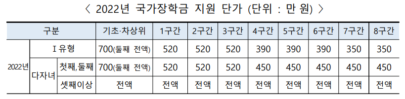 국가장학금 2차 신청기간, 지급일 확인하기 국가장학금 2차 신청기간, 지급일 확인하기