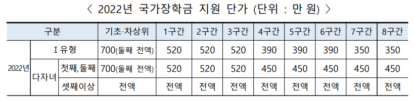 국가장학금 지급금액