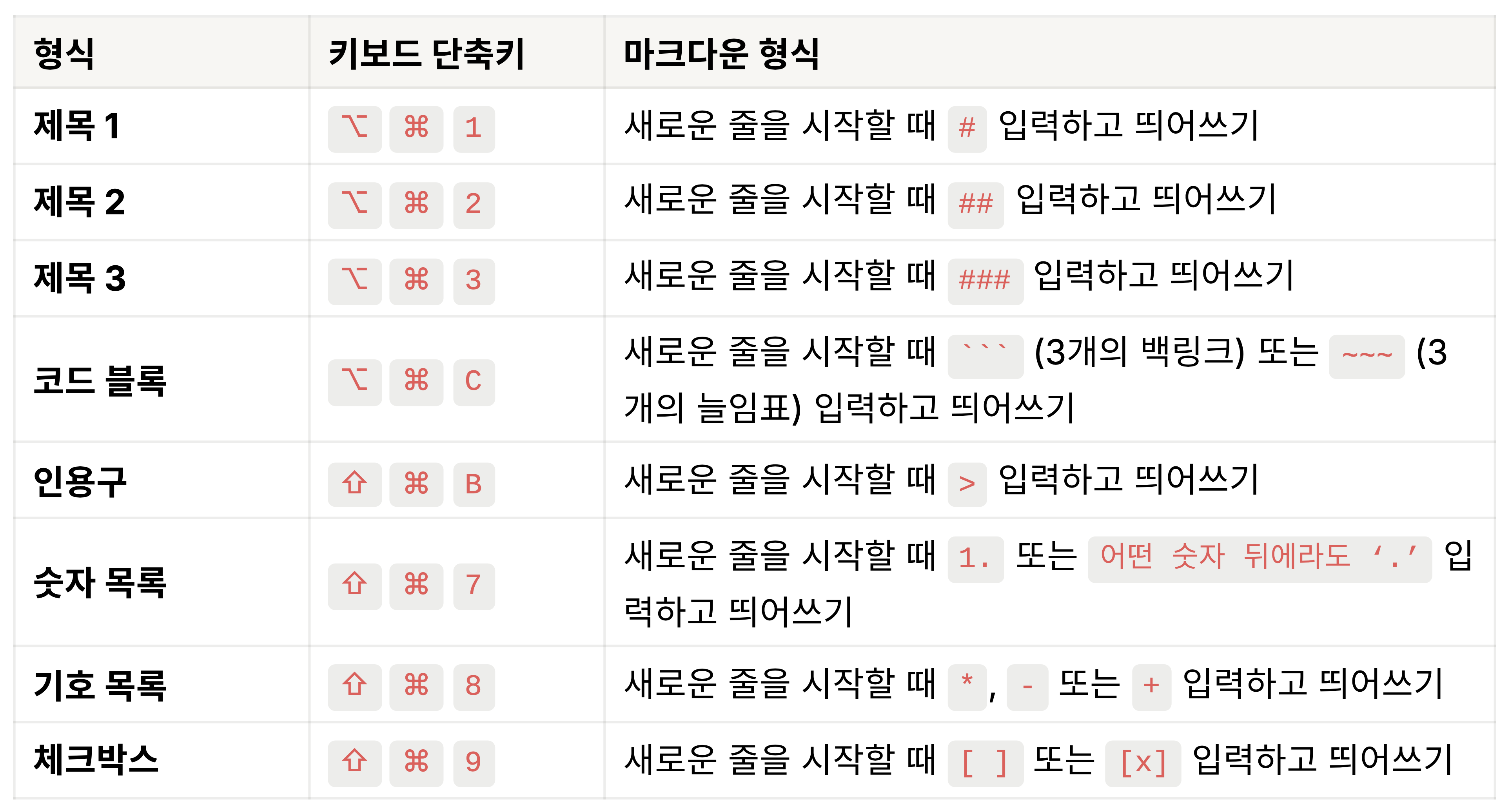 레이캐스트 노트의 문단 서식표