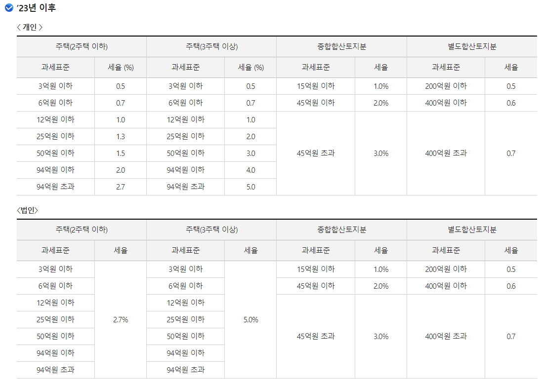 종합부동산세