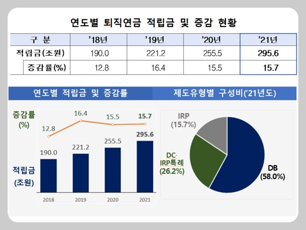 퇴직연금 적립금 및 증감 현황