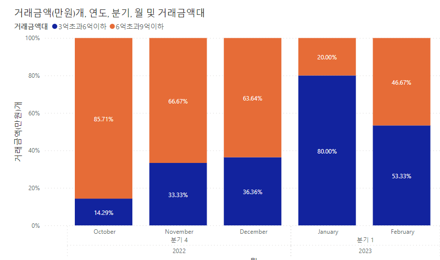 세종시 - 다정동