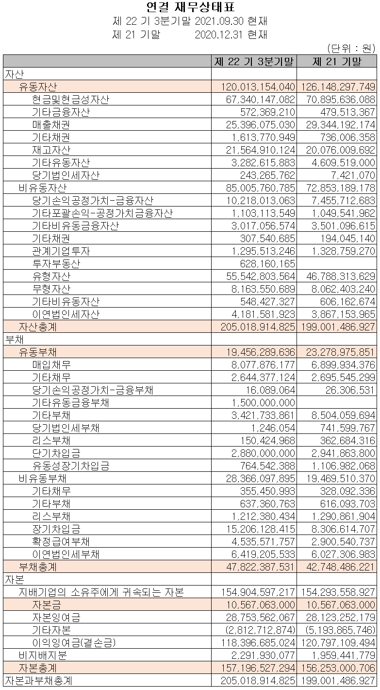 유니테스트 재무상태표 (2021년 3분기)