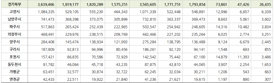 경기도 시군별 인구수 인구증가율 1위 지역 (인구통계)