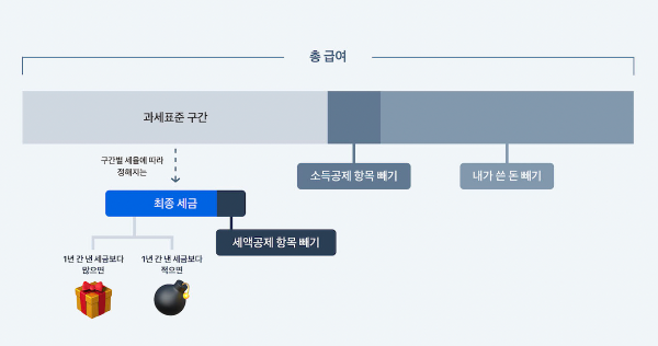 연말정산-개념을-이미지로-설명