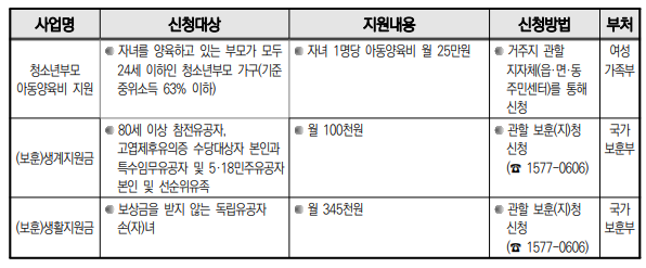 2025년 차상위계층 조건, 기준, 혜택 및 신청 방법