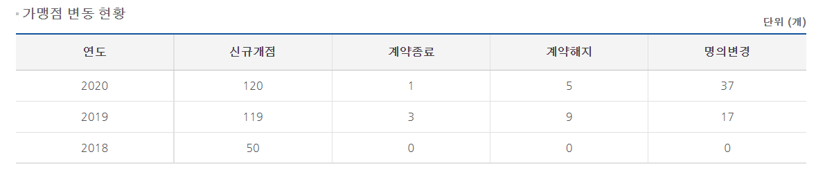 청년피자 연도별 오픈 매장 수