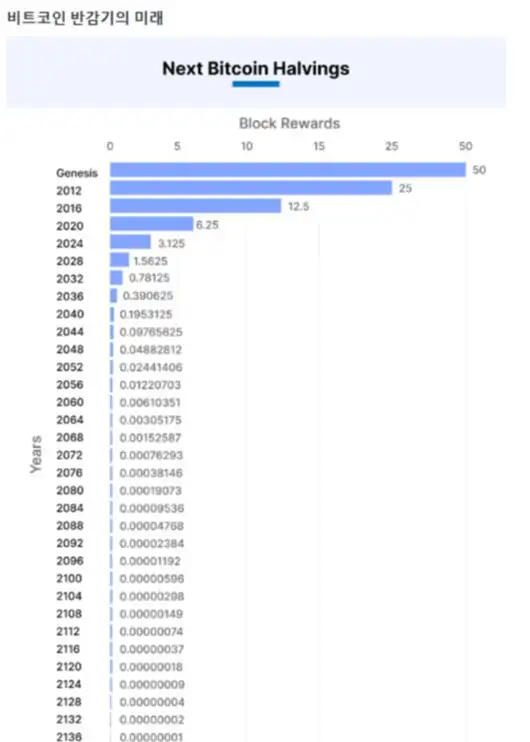 비트코인 반감기 미래