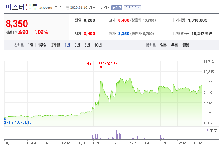  1월16일 종목분석 2가지 : 미스터블루 , 메가엠디