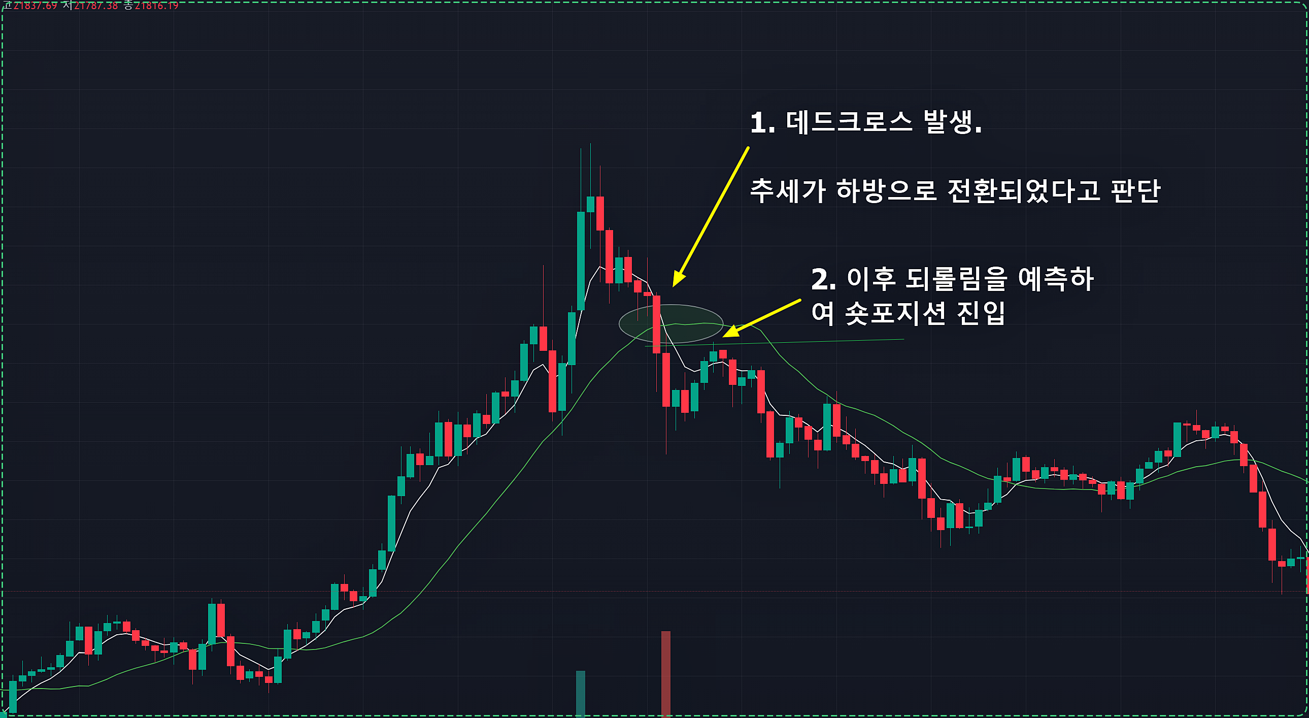 추세추종 전략의 예시