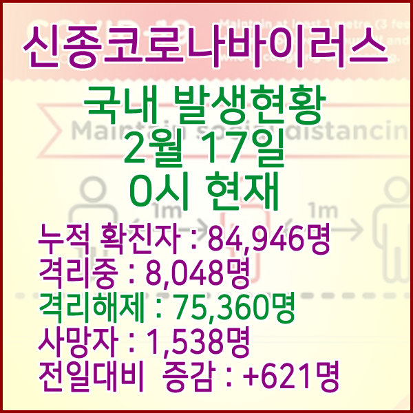  코로나19(코로나바이러스) 2월 17일 0시 국내(해외포함) 발병 84,946명 / 75,360명 완치 격리해제 / 사망자 1,538명