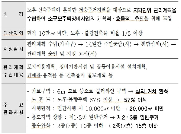 노후 저층주거지에 새로운 정비모델 ‘모아주택’ 도입 [서울시]