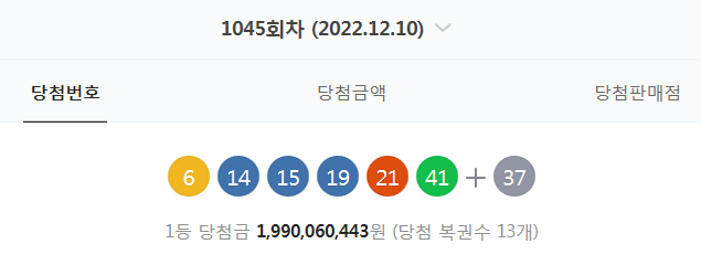  1045회차 로또 당첨번호 확인 (6. 14. 15. 19. 21. 41 + 37 - 1등 당첨자 13명 - 당첨금 : 19억 9006만 원)