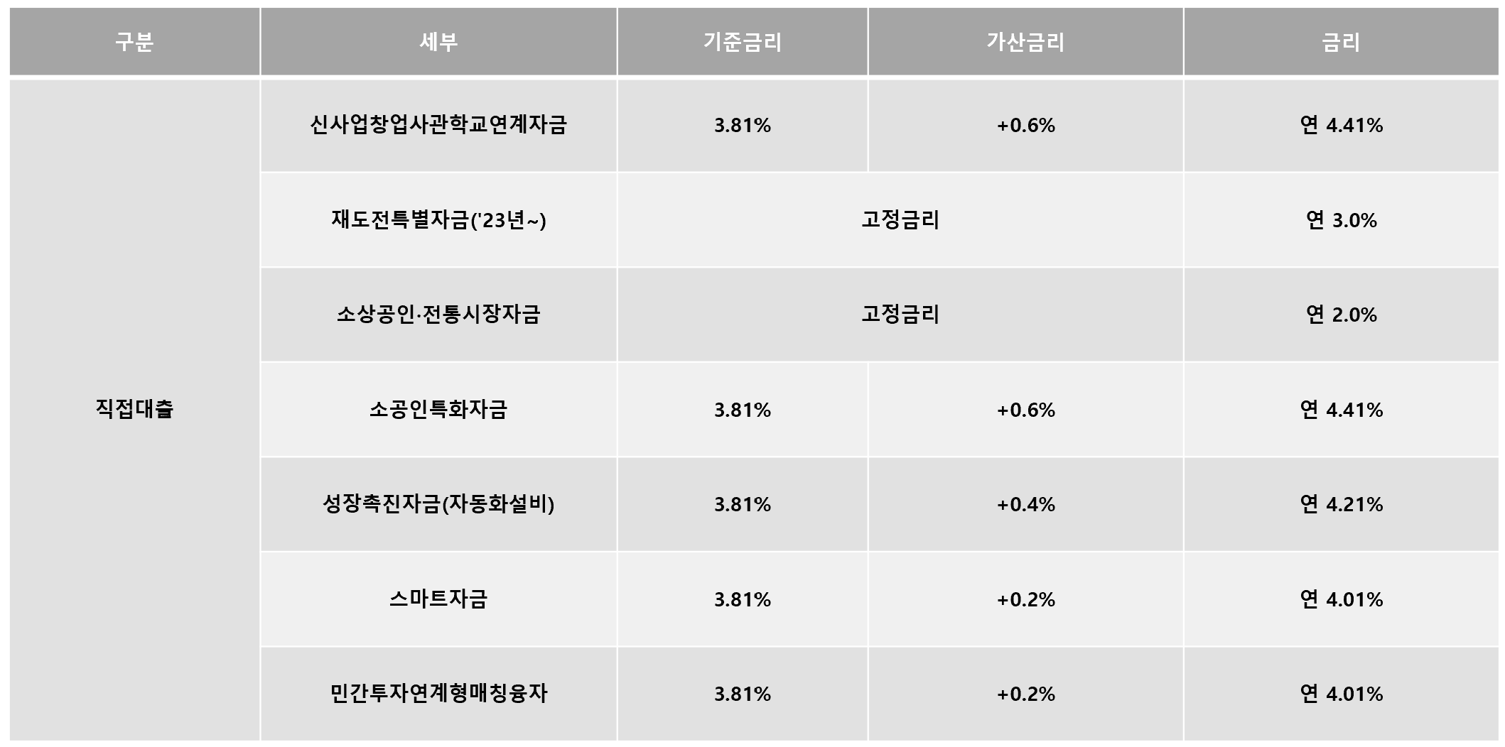 소상공인 정책자금