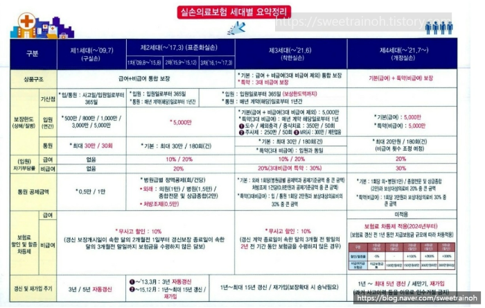 실손의료비보험 변화