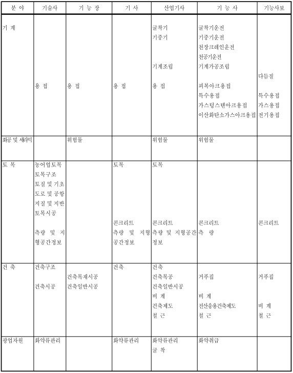 231018_구조물해체비계공사업 기술자격취득자