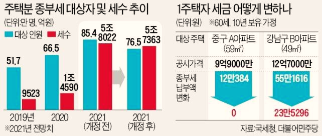  [종부세 기준 11억원] '상위 2% 개정안 폐기', 부부 공동명의는?