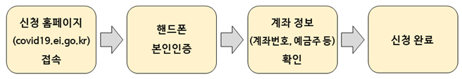 신청방법