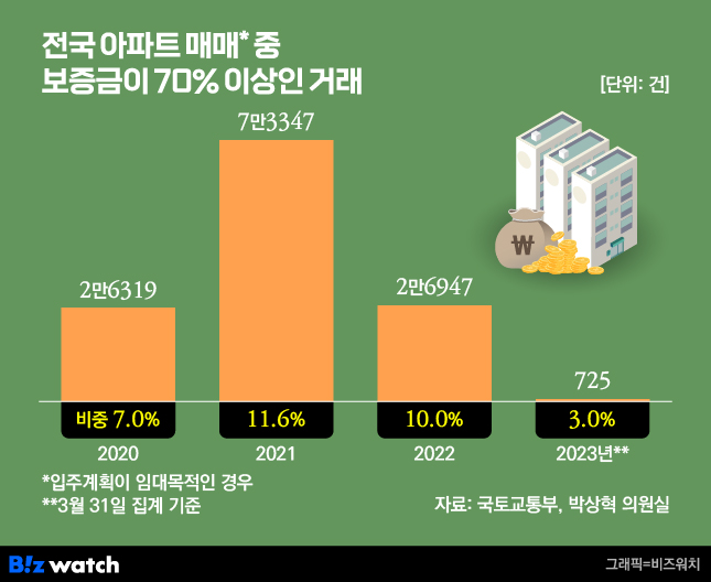 전국 아파트 매매 중 보증금 70% 이상인 거래