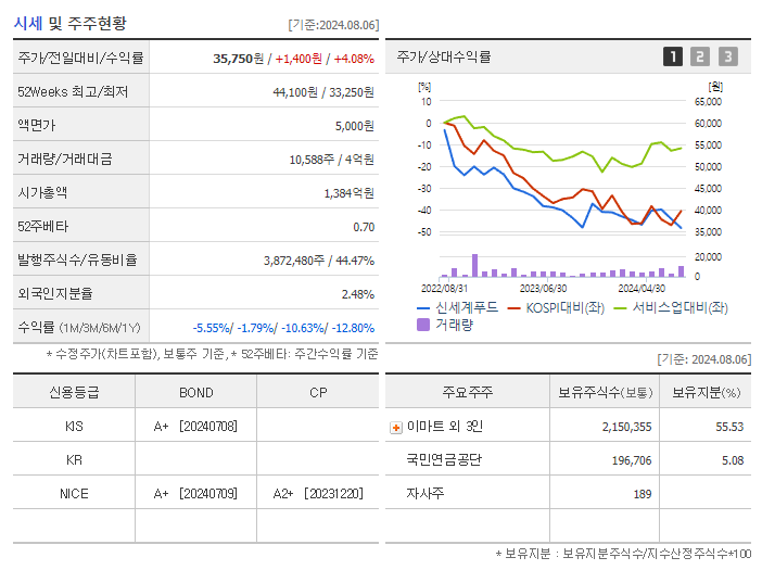 신세계푸드_기업개요