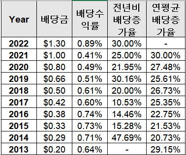 Zoetis의 배당성장률입니다.