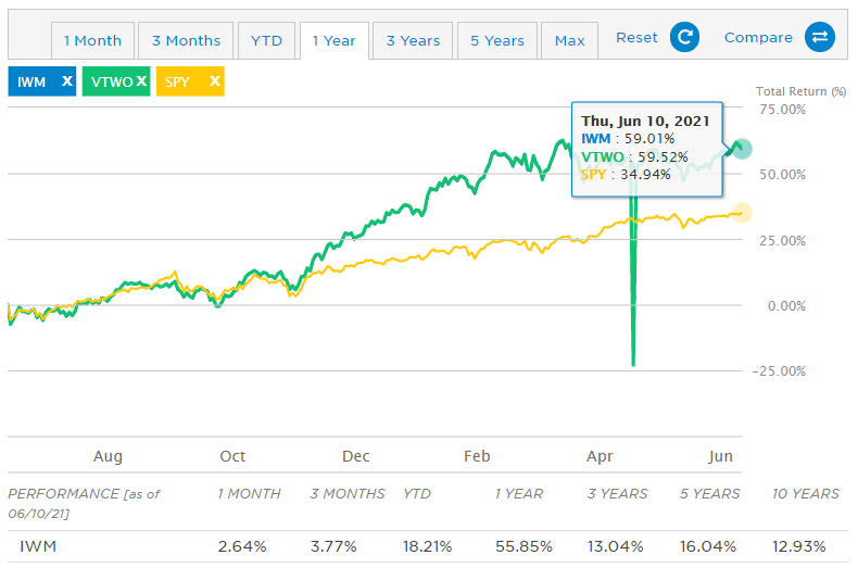 IWM vs VTWO vs SPY 과거 1년 수익률 비교