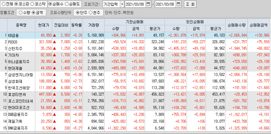  3월8일 코스피 코스닥 외국인 기관 동시 순매수 순매도 상위 종목 TOP 100