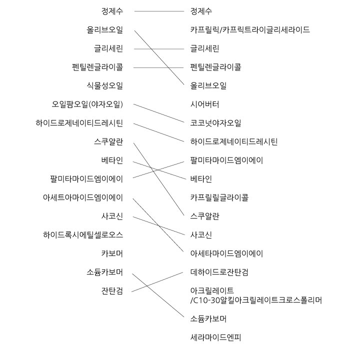 피지오겔-수딩-AI-인텐시브-리피드-크림-성분비교