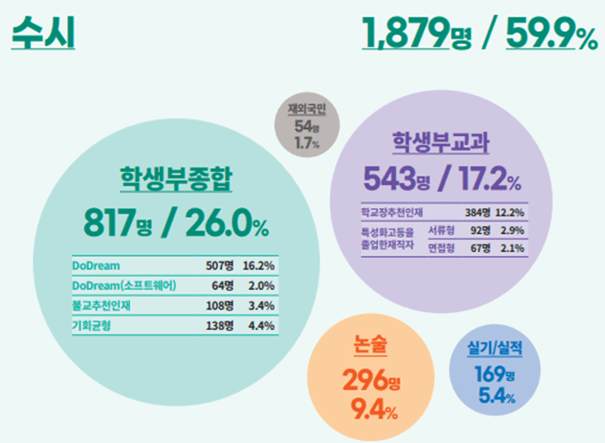 동국대 수시