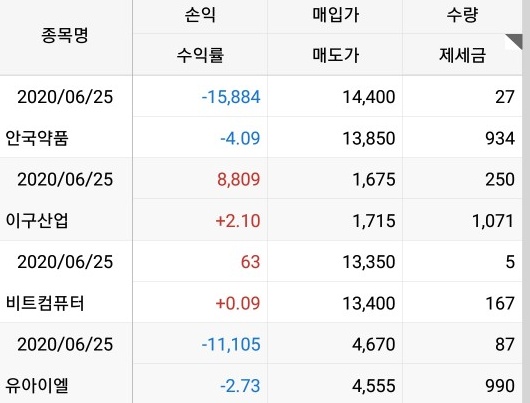  6월25일 직장인 주식 단타 매매일지 손절 35만원 (하나니켈2호, 비트컴퓨터, 이구산업, 안국약품, 웰크론)