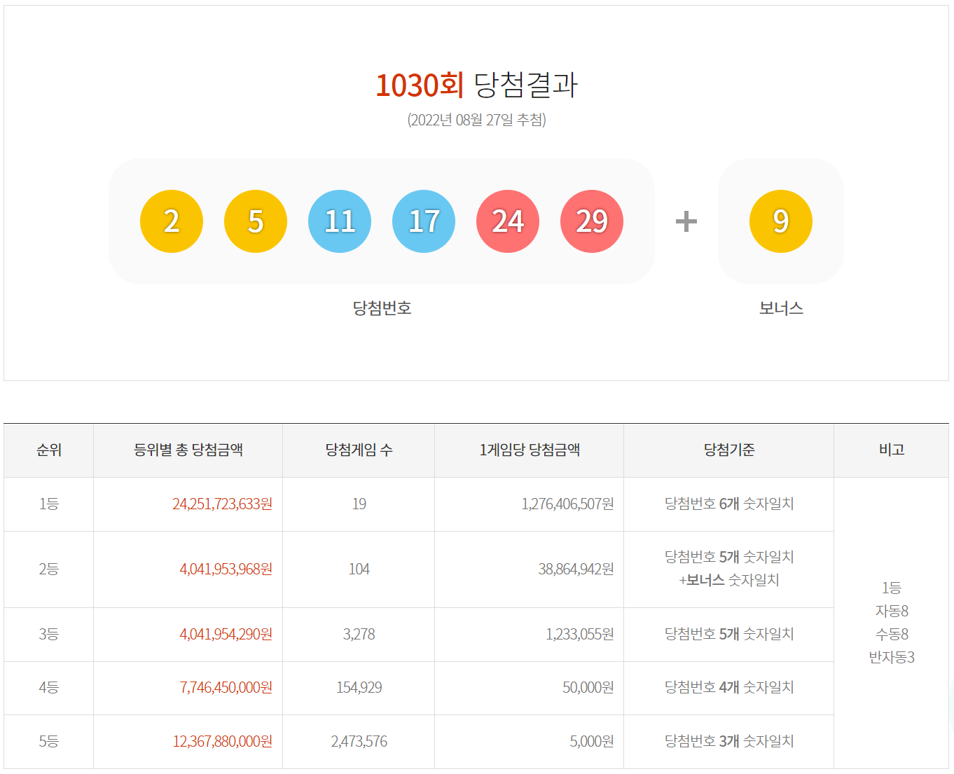 1030회 로또 당첨번호 결과화면