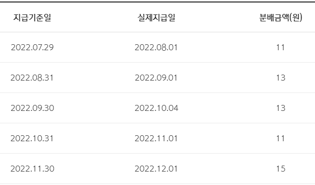 SOL-미국S&P500-배당금