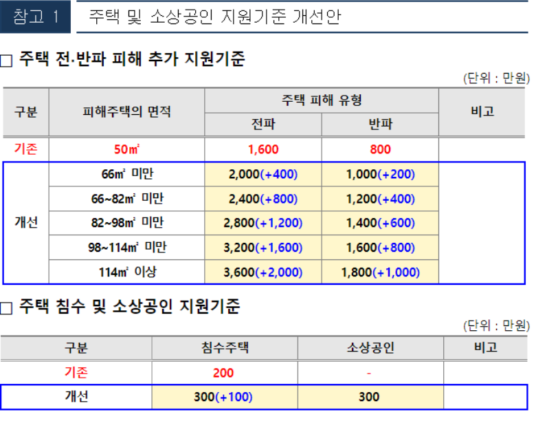 특별재난지역 혜택 지원금