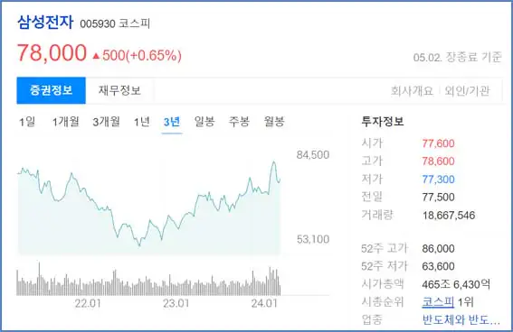 삼성전자-3년차트