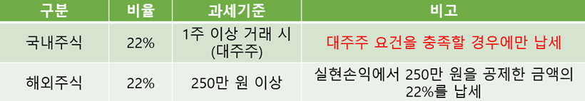 양도소득세 세율 기준