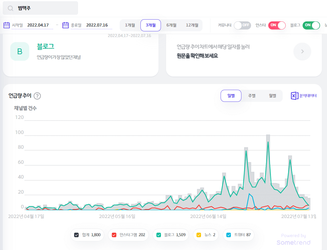 범맥주 SNS 언급량 추이 - 썸트렌드